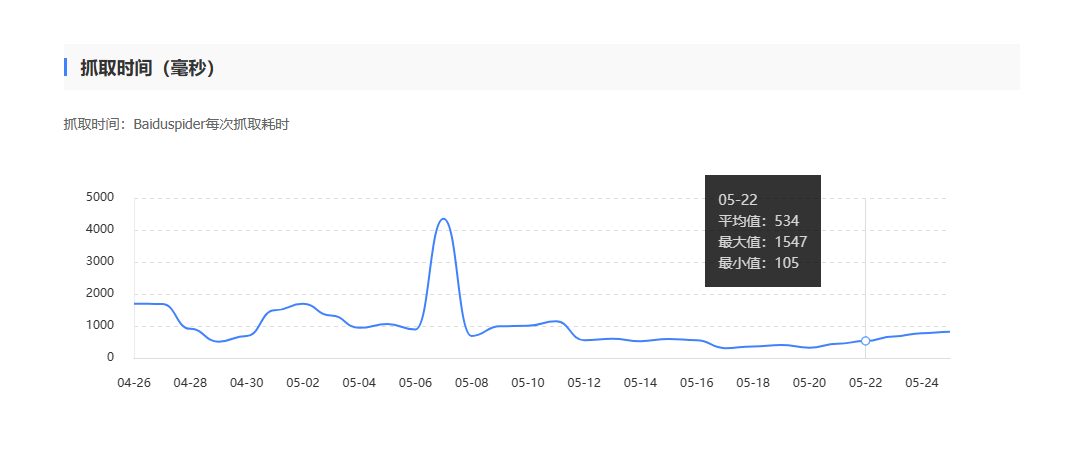 云加速上线第一个月seo效果报告