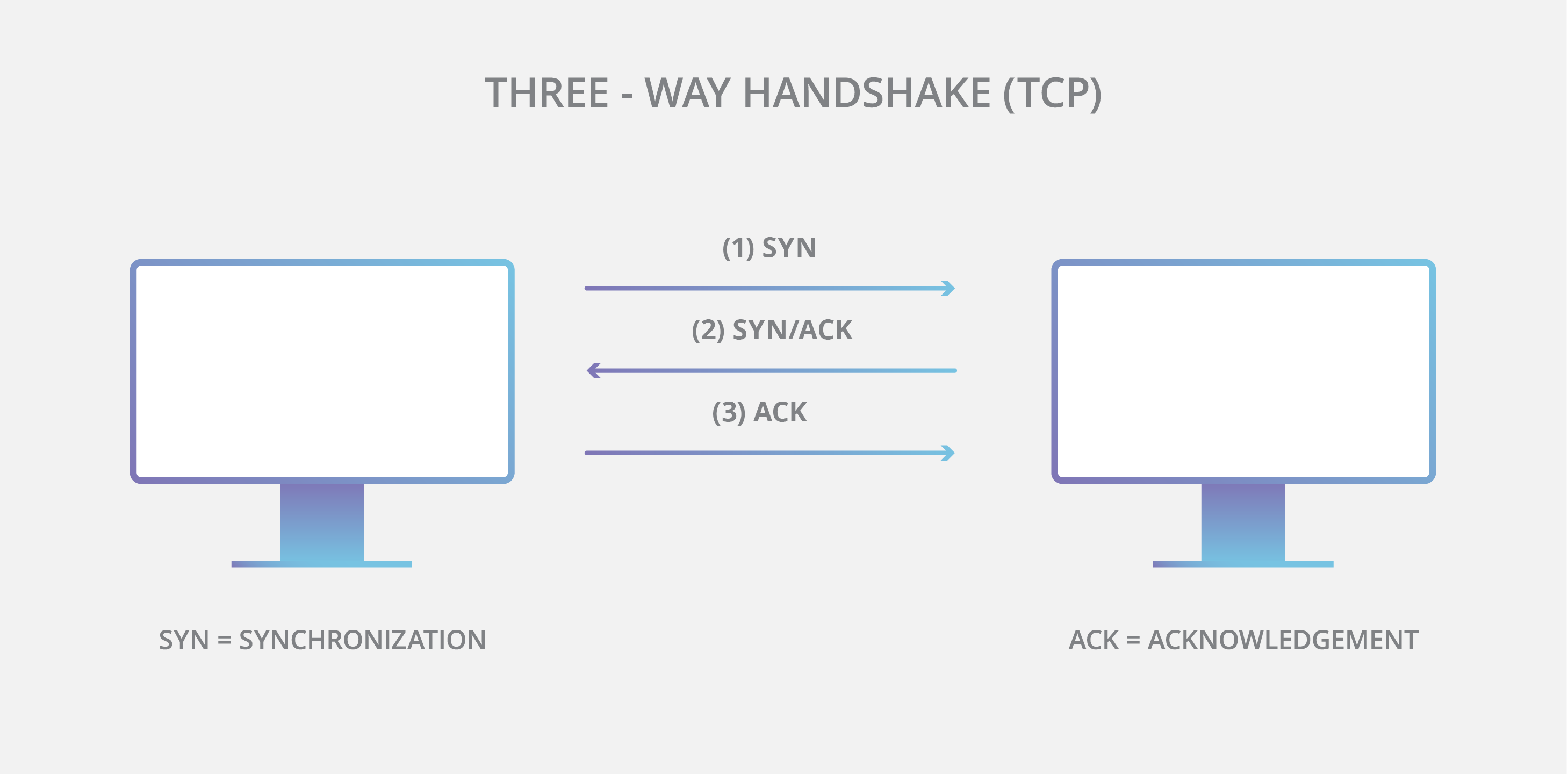 TCP handshake diagram TCP handshake diagram