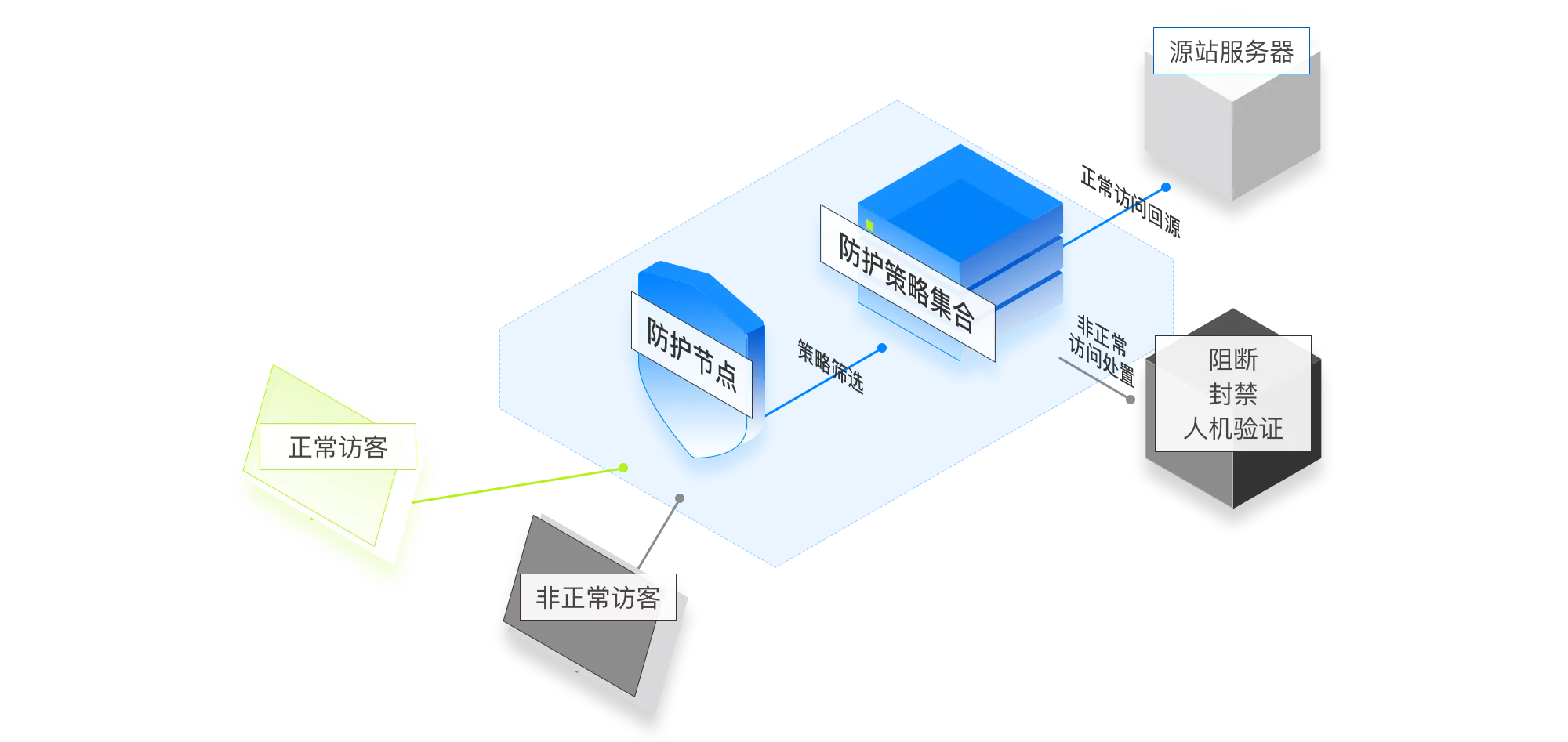 CC高防是什么,CC高防的工作原理是什么  第1张