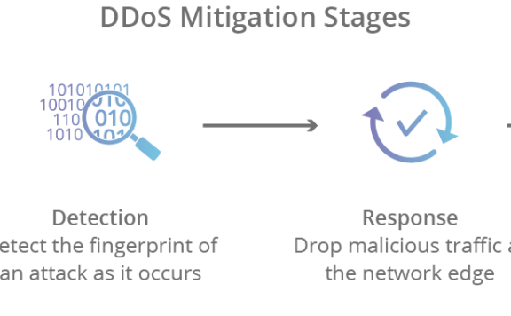 什么是 DDoS 缓解