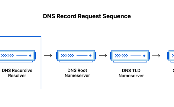 DNS